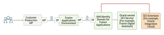 Image depicting the workflow of a typical configuration of Fusion Application Environment with IAM identity domain