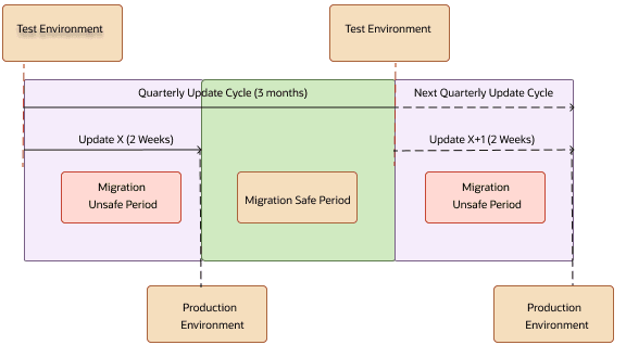 Figure represents the timeline and the recommended safe period for performing migrations using configuration set