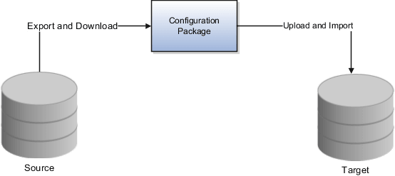 This graphic describes the process of moving setup data from one environment to another using configuration packages, which is explained in the topic.