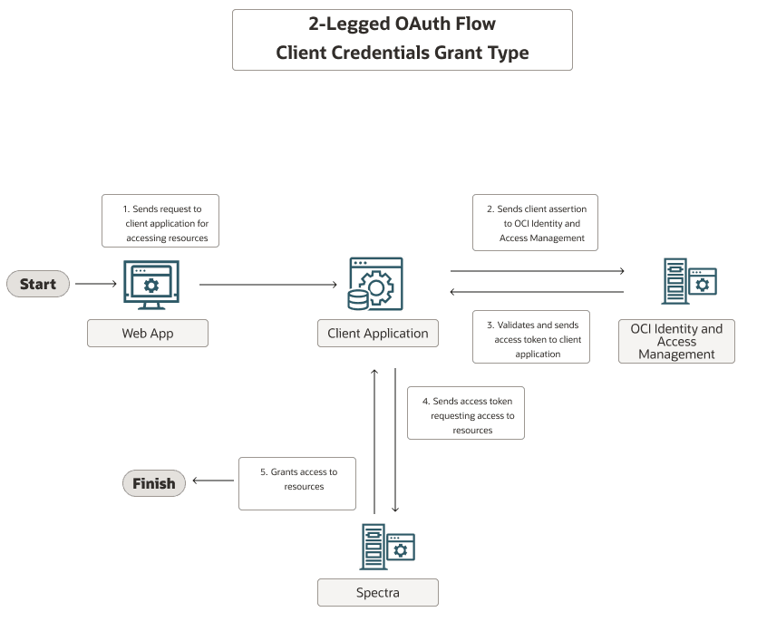 Illustration of a 2-legged OAuth flow using the Client Credentials grant type.