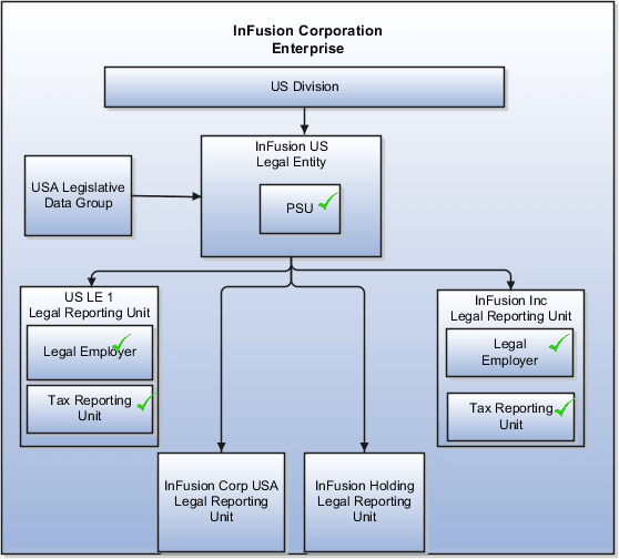 A figure that illustrates an example of an enterprise with one payroll statutory unit, multiple legal employers and multiple tax reporting units. The multiple legal employers are associated with a single payroll statutory unit.