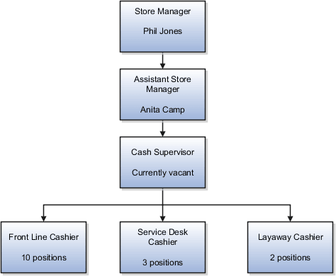 A figure that illustrates the positions setup for a retail store and the incumbent in each position. The cash supervisor position is currently vacant and there are ten open positions for the front line cashier, three open positions for the service desk cashier, and two open positions for the layaway cashier.