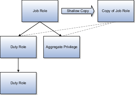 The source job role inherits an aggregate privilege and a duty role. That duty role inherits another duty role. The copy of the job role references the inherited roles of the source role. The duty roles and aggregate privilege belonging to the source role haven't been copied.