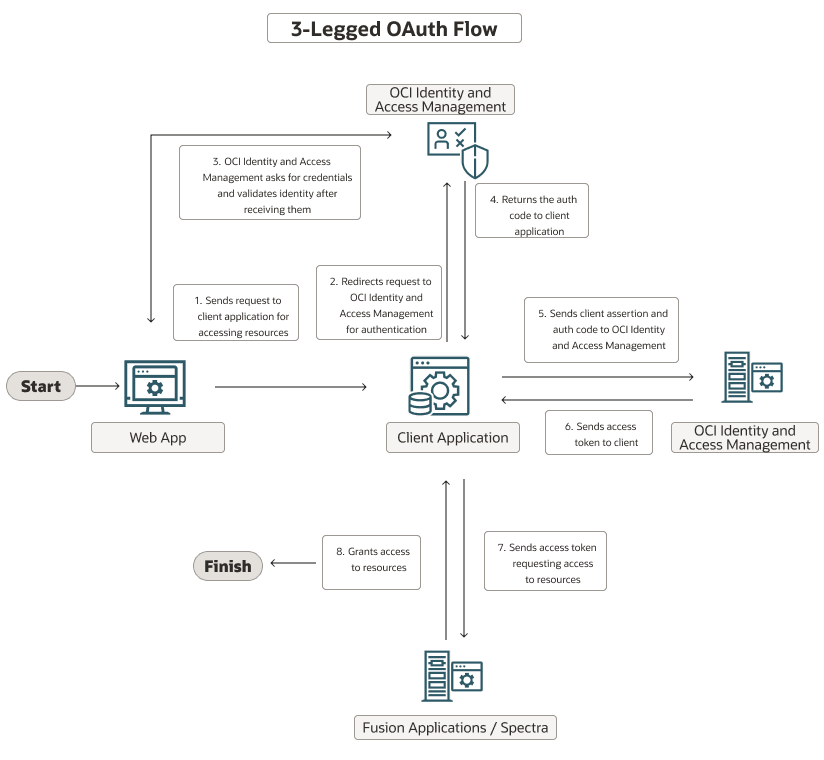 Illustration of a 3-legged OAuth flow using the Authorization Code grant type.