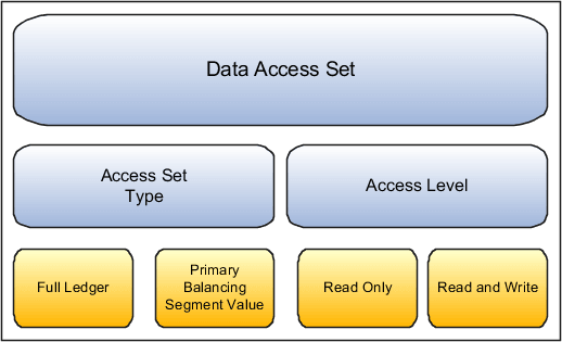 This figure shows the components of a data access set. A data access set has an access set type and an access level.