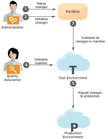 Image depicting the workflow of a typical configuration life cycle, as described in the preceding list