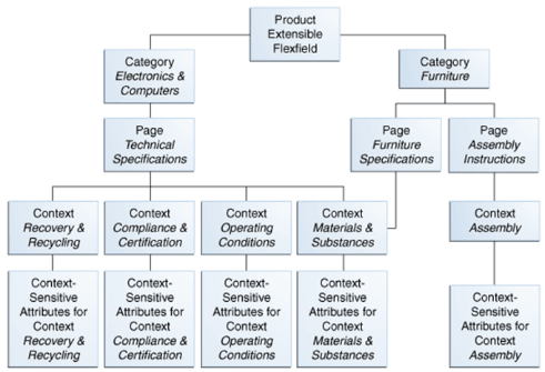 The figure is a chart showing the Furniture category configured to include a Furniture Specifications logical page and an Assembly Instructions logical page. The two categories (Electronics and Computers, and Furniture) share the Materials and Substances context.