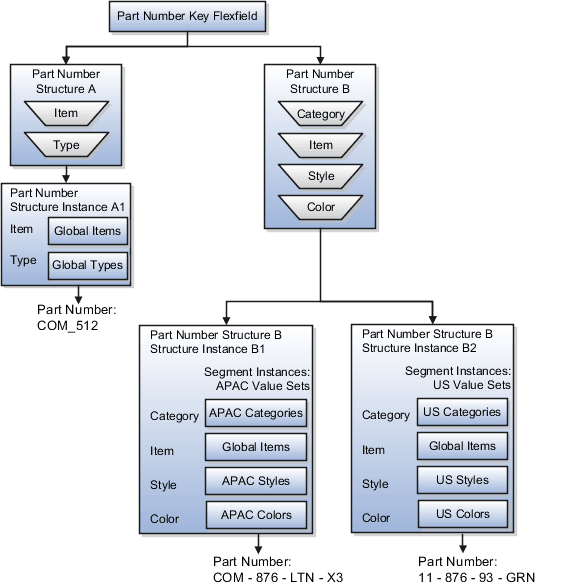The figure shows a part number key flexfield that has multiple possible structures. A given structure has multiple possible instances. Also, a given structure instance has segment instances that differentiate it from other structure instances.