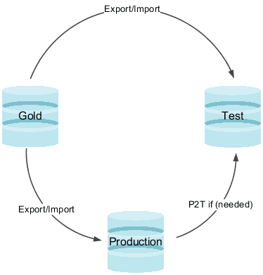 This graphic illustrates the steps to manage your setup data in the Gold environment, which are explained in the topic.
