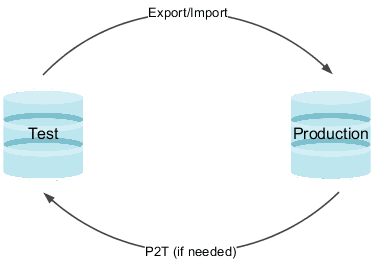 This graphic illustrates the steps to manage your setup data in the test environment, which are explained in the topic.