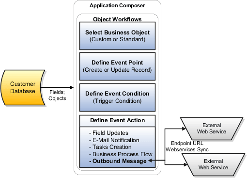 Outbound Messages