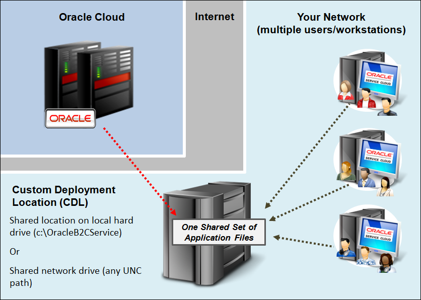 Image depicting one shared set of application files downloaded once from Oracle Cloud and used by multiple users/workstations.