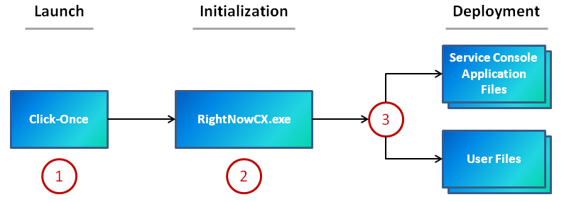 This figure shows the B2C Service deployment process from launch with Click-Once to Initialization with RightNowCX.exe, followed by Deployment of Service Console application files and user files.