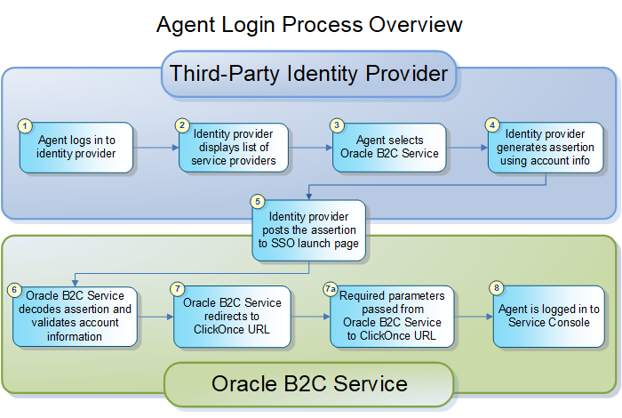 This image shows the process flow of an agent accessing the Service Console with an IdP-initiated SSO. The steps that follow describe this process flow.