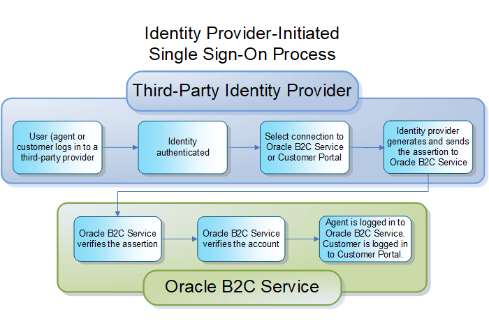This flow diagram illustrates the identity provider-initiated single sign-on process described in the text preceding the image.