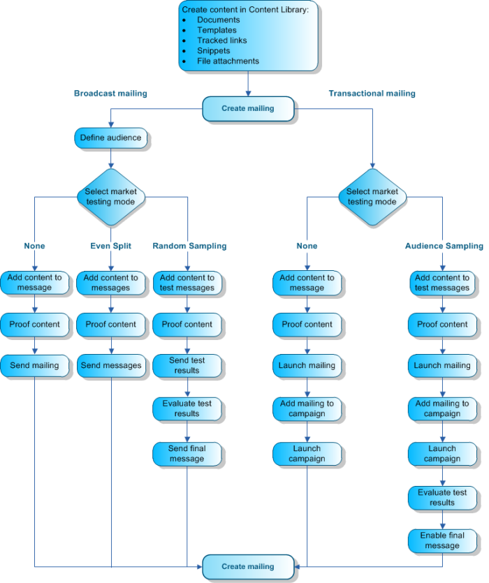 This image is a flowchart that shows the process of creating and sending a mailing. Using content from the Content Library, you can create two types of mailings: broadcast and transactional. To create a broadcast mailing, you first define an audience and then select one of three market testing modes: none, even split, or random sampling. For none and even split, you add content to the message or messages, proof the content and send the mailing or messages. For a random sampling mailing, you add content to the messages, proof the content, send test results, evaluate test results, and send the final message. The final step in all instances is to create the mailing. For a transactional mailing, you first select either no market testing mode or a audience sampling mode. With no mode selected, you add content to the message, proof the content, launch the mailing, add the mailing to a campaign, and launch the campaign. For audience sampling mode, you add content to test messages, proof the content, launch the mailing, add the mailing to a campaign, launch the campaign, and enable the final message. In both instances the final step is to create the mailing.