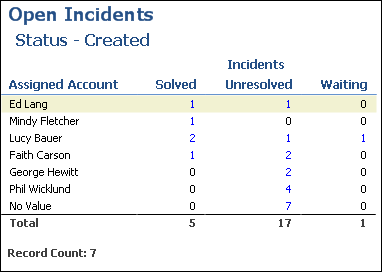 This figure shows an example cross tab report. In this case, it's an Open Incidents report, and is described in the surround text. The report shows a status of “Created”, lists the names of the assigned accounts, and displays the number of solved, unresolved, and waiting incidents associated with them.