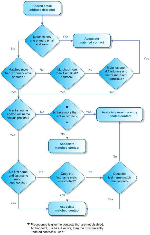 This figure is a flow diagram that shows the contact-matching process. If a shared email address is detected and it matches only one primary email address, then associate matched contact. If a shared email address is detected, it does not match more than one primary email address, but the first name or last name values are present and the first and last name match one contact, then associate matched contact. If a shared email address is detected, it does not match only one primary email, matches more than one email alt1 address, the first name or last name values are present and the first and last name match one contact, then associate matched contact. If a shared email address is detected, it does not match more than one primary email or email alt1 address, it does not match one alt1 address and one or more alt2 addresses, but the first name or last name values are present and the first and last name match one contact, then associate matched contact. If a shared email address is detected, it does not match more than one primary email or email alt1 address, it matches one alt1 address and one or more alt2 addresses, then associate matched contact. If a shared email address is detected, it does not match more than one primary email address, the first name or last name values are not present, and there is more than one active contact, then associate most recently updated contact. If a shared email address is detected, it does not match more than one primary email address, the first name or last name values are not present, but there is more than one active contact, then associate matched contact. If a shared email address is detected, it does not match more than one primary email address, the first name or last name values are present, the first and last name do not match one contact, and the first name matches one contact, then associate matched contact. If a shared email address is detected, it does not match more than one primary email address, the first name or last name values are present, the first and last name do not match one contact, the first name does not match one contact, but the last name matches one contact, then associate matched contact. If a shared email address is detected, it does not match more than one primary email address, the first name or last name values are present, the first and last name do not match one contact, neither the first name nor the last name match one contact, then associate most recently updated contact.