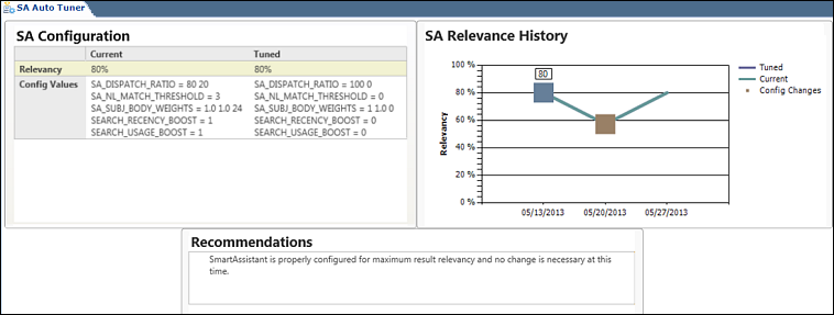 This figure shows the SA Auto Tuner dashboard, and is described in the surrounding text.