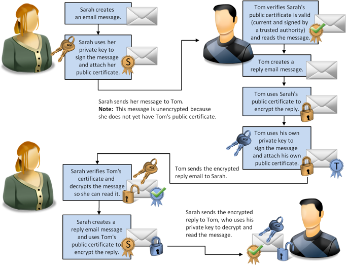This image is an illustration that shows how certificates and keys are used to secure correspondence between two people, Sarah and Tom. The process is described in the surrounding text.