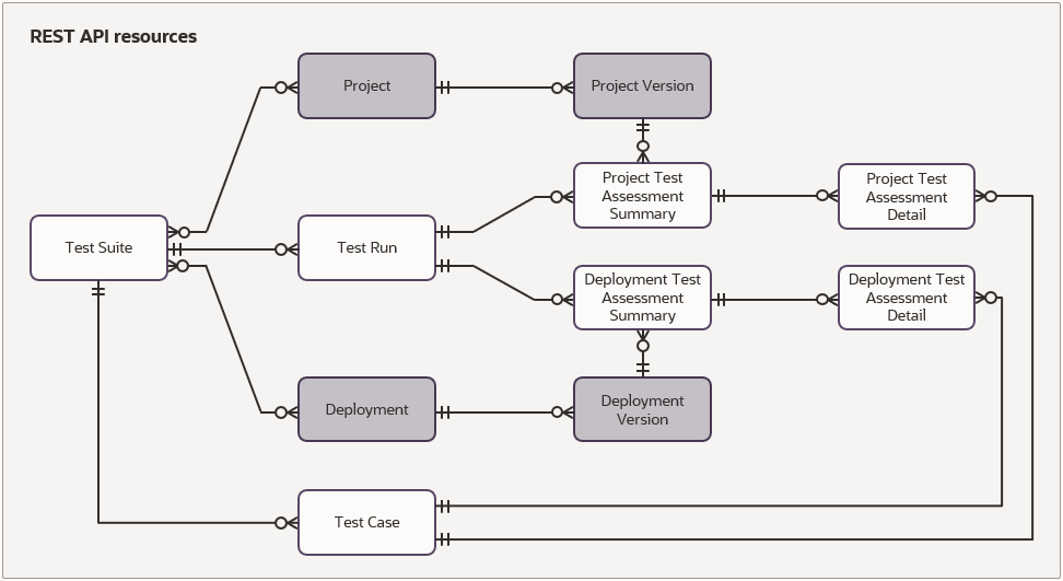 A diagram showing how the Test Suites REST API resources relate to each other, and how they relate to the existing Deployments REST API and Projects REST API resources