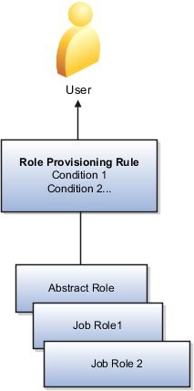 The figure shows the job roles and abstract roles are provisioned to a user by the application only when the role provisioning rule conditions are met.