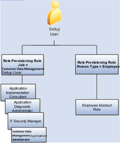 The two provisioning rules used to provision the Customer Data Management Setup User job role and employee abstract role to the setup user.