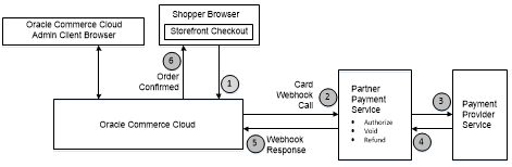 Credit card payment gateway workflow.