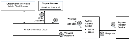 This image displays the cash payment gateway workflow