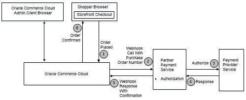 This image displays the invoice payment gateway workflow