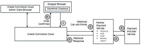 This image shows the loyalty point payment gateway workflow