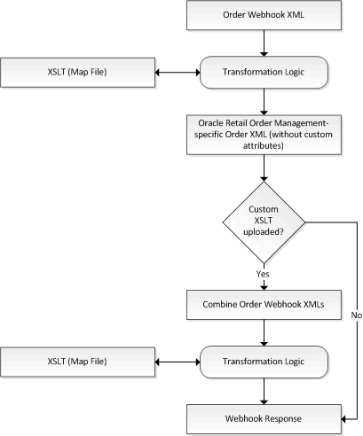 This illustration describes the workflow for the integration.