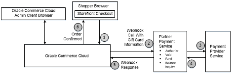 gift card payment gateway workflow