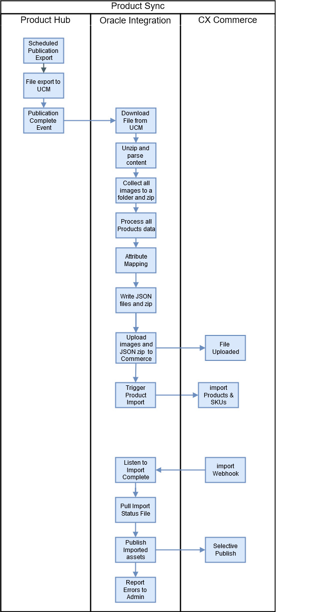 Product Hub integration flows