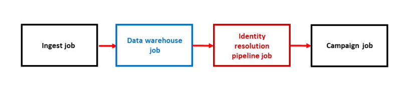 An image of a job sequence example