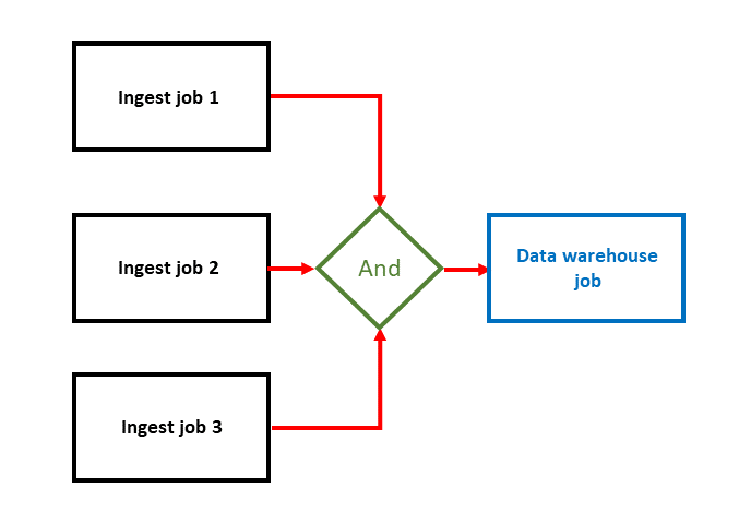 An image of a job sequence using the "and" condition