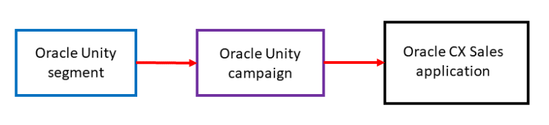 An image showing the flow of data from Unity to CX Sales