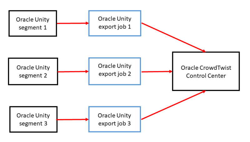 An image showing the workflow of exporting data to Oracle CrowdTwist