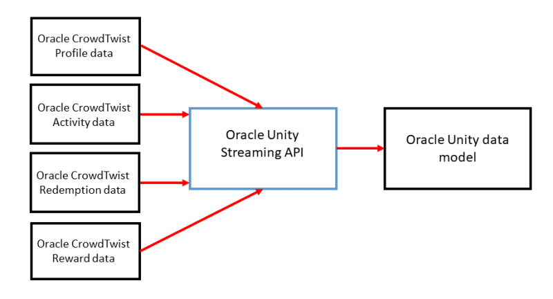 An image showing the workflow of importing Oracle CrowdTwist data