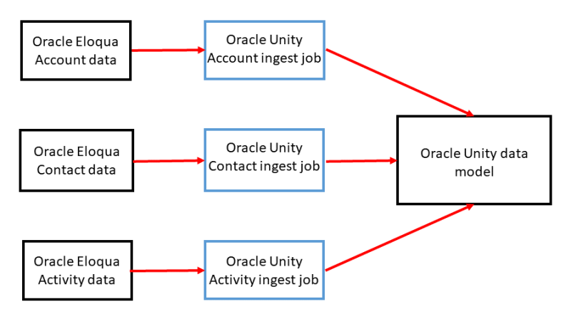 An image of the workflow showing the import of Oracle Eloqua data