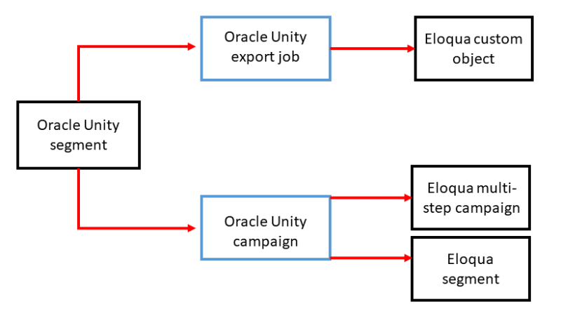An image of the workflow to export segment data to Oracle Eloqua