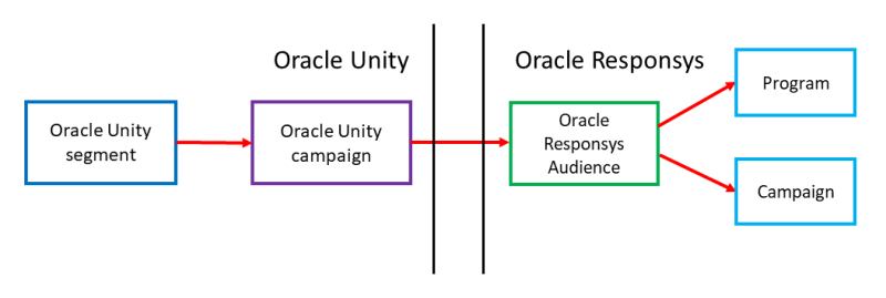 An image showing the export of data to Oracle Responsys