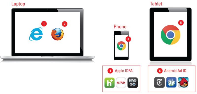 diagram of multiple ID sources including laptop, phone, tablet, browsers, and apps