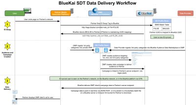 Workflow diagram of SDT data delivery