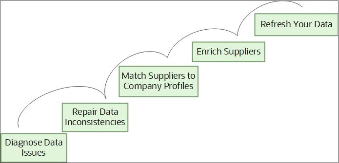 Flowchart showing the phases of Data Diagnostics for suppliers