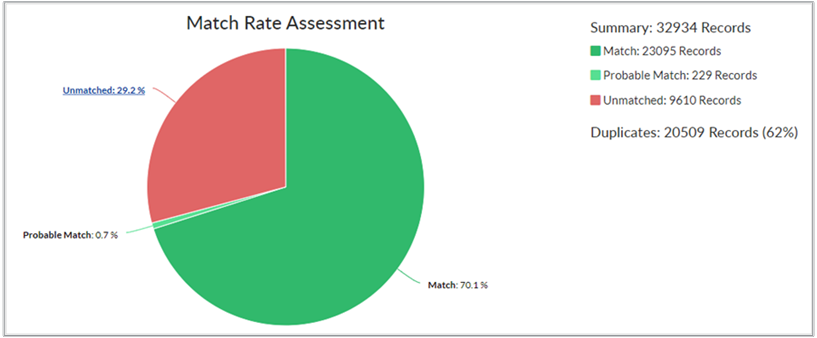 Image shows different categories of match rate assessment in a pie chart