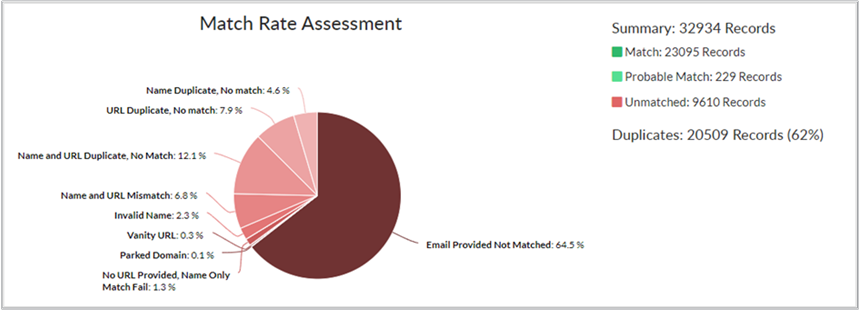 Image shows match rate assessment of unmatched records in a pie chart