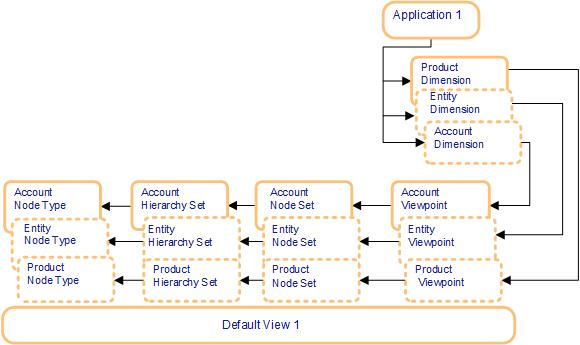 Diagram of the application, default view, dimensions and data chain.