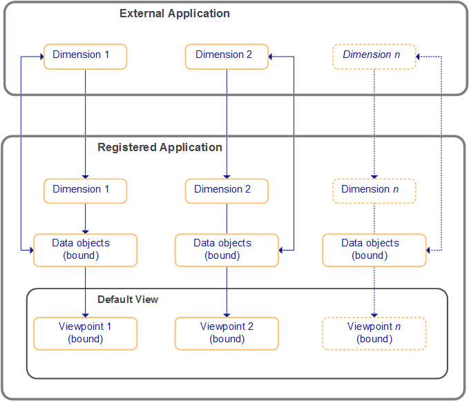 Shows the relationship of external and registered applications as described in the previous paragraphs.