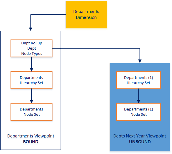 diagram showing bound and unbound data objects diagram showing bound and unbound data objects